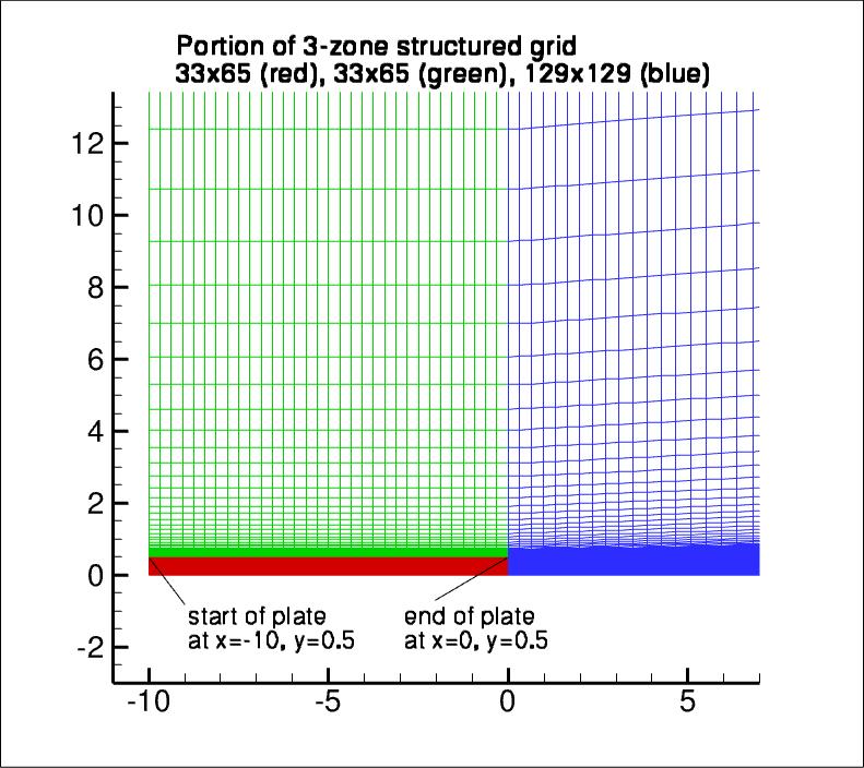 portion of 2D coflowing jet 33x65, 33x65, 129x129 grid