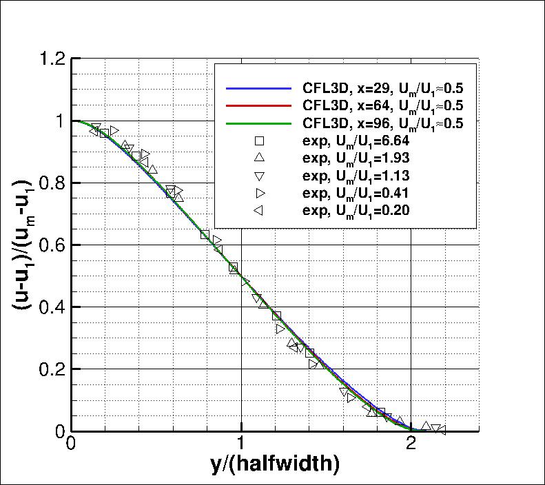 normalized velocity in wake compared to experiment