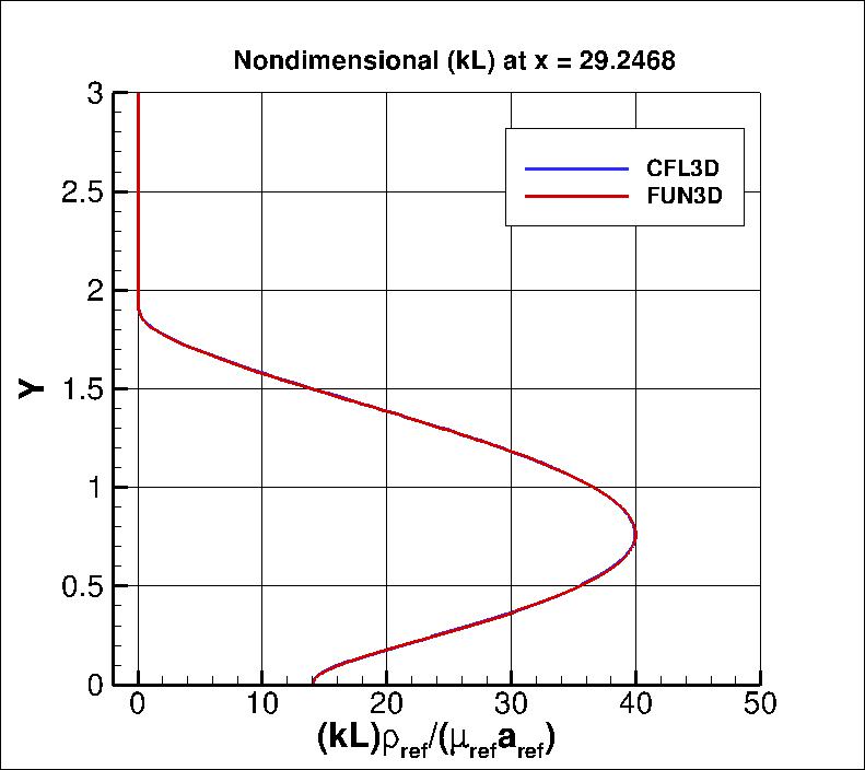 nondimensional (kL) at x=29.2468