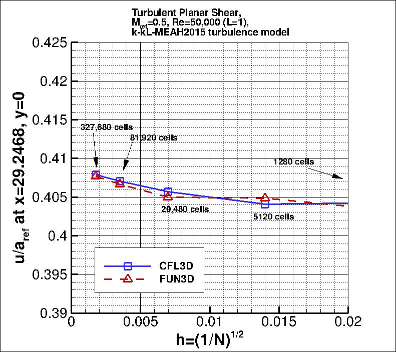convergence of u-velocity
    near x=29 vs h