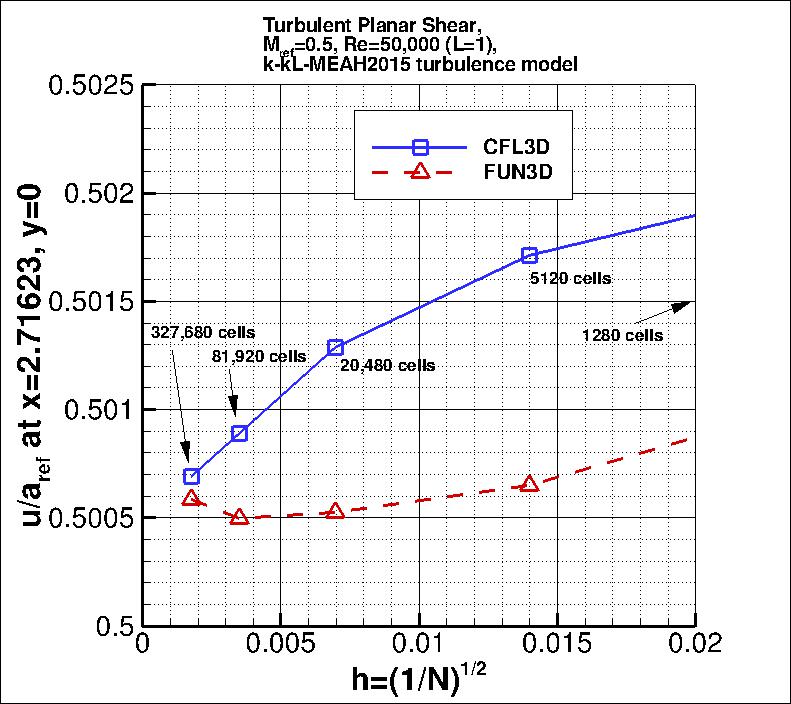 convergence of u-velocity
    near x=3 vs h
