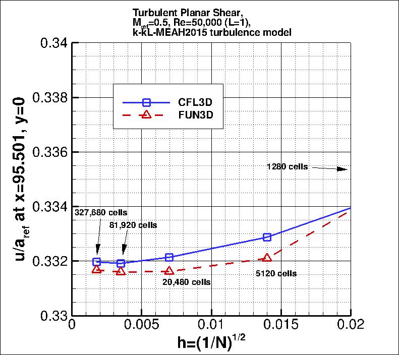 convergence of u-velocity
    near x=96 vs h