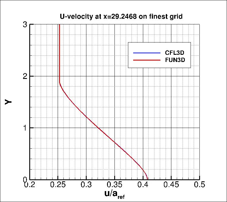 u-velocity along y at
 x=29.2468