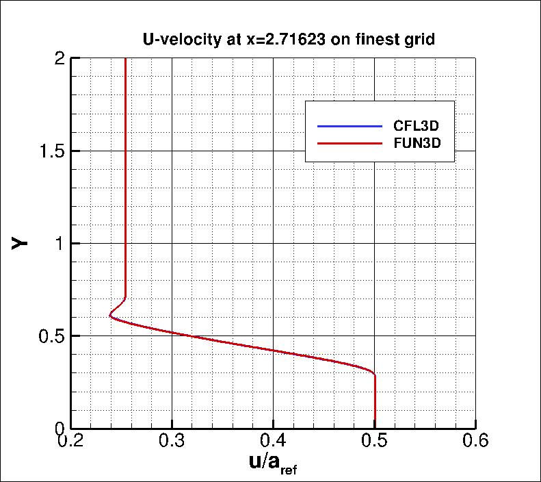 u-velocity along y at
 x=2.71623