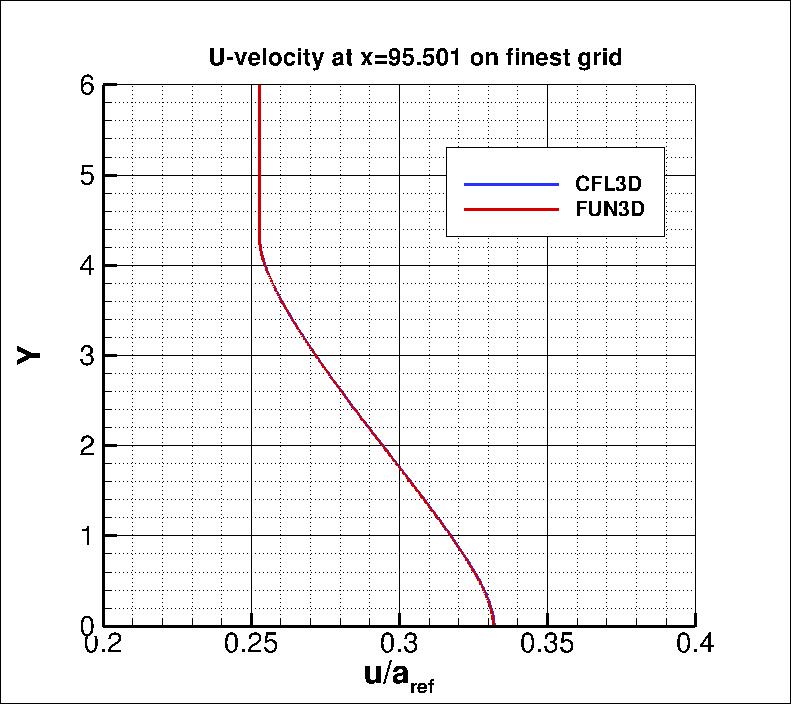 u-velocity along y at
 x=95.501