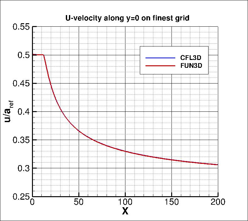 u-velocity along x at y=0