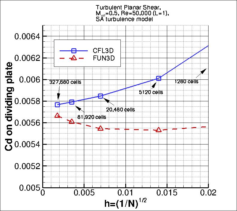 convergence of Cd on thin plate vs h