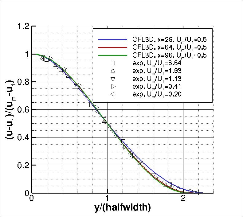 normalized velocity in wake compared to experiment