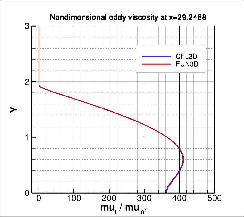eddy viscosity at x=29.2468