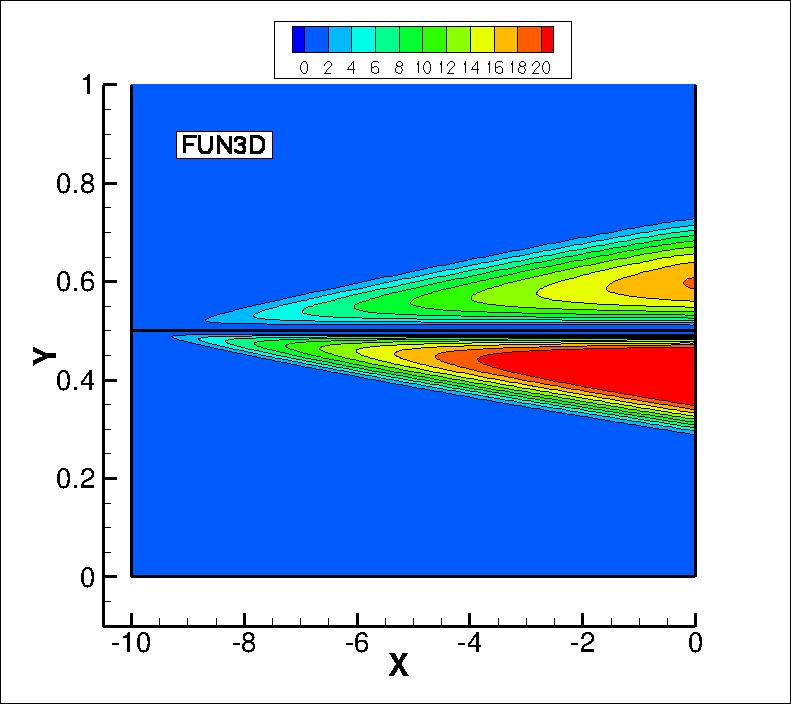 eddy viscosity contours for FUN3D near the thin plate