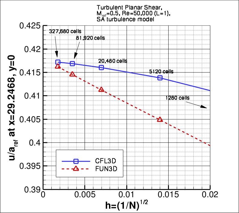 convergence of u-velocity
    near x=29 vs h