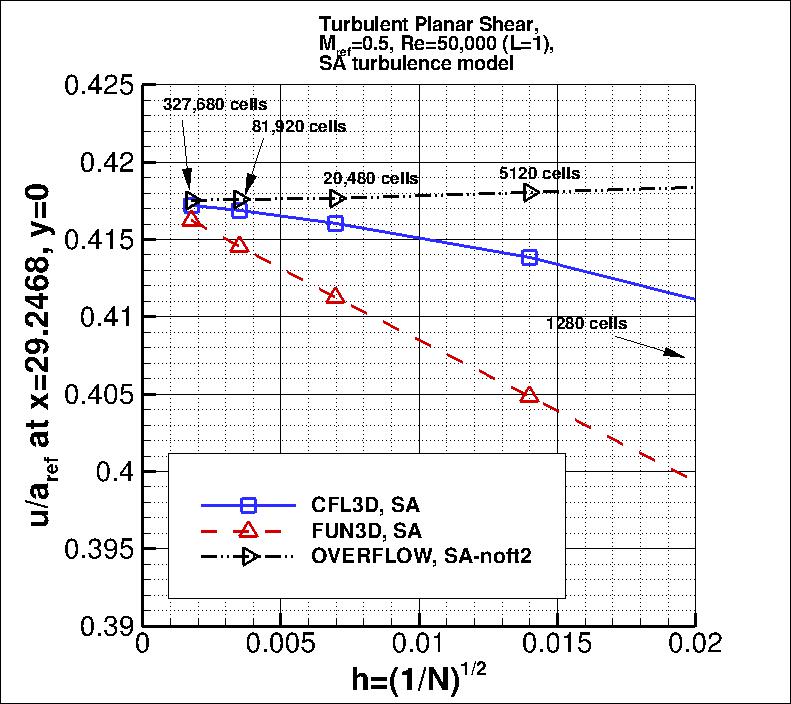 convergence of u-velocity
    near x=29 vs h, incl OVERFLOW results
