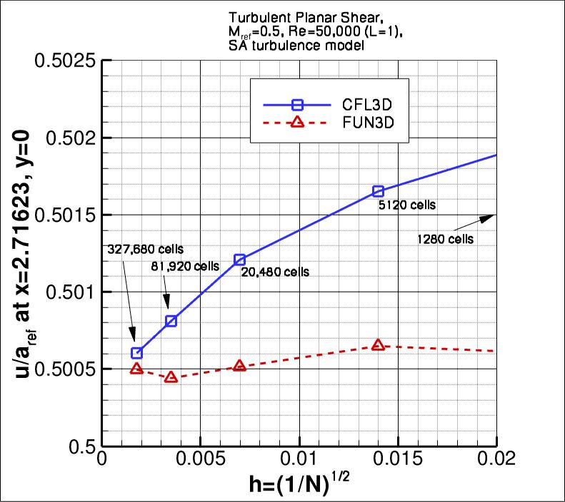convergence of u-velocity
    near x=3 vs h