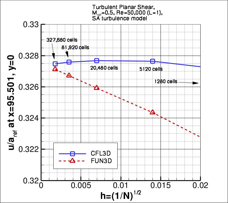 convergence of u-velocity
    near x=96 vs h