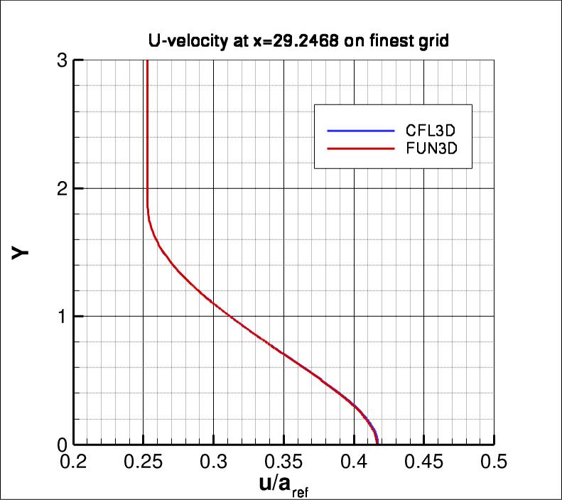 u-velocity along y at
 x=29.2468