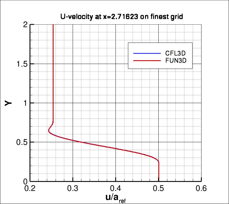 u-velocity along y at
 x=2.71623