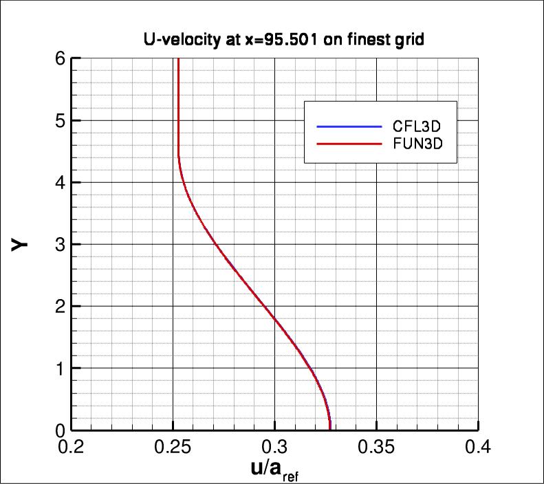 u-velocity along y at
 x=95.501