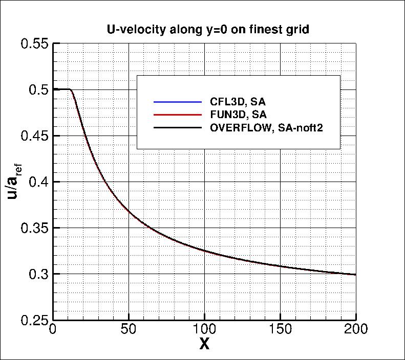 u-velocity along x at y=0,
    incl OVERFLOW results