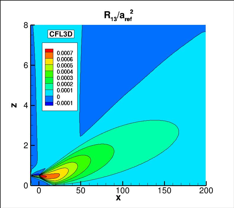 R13 contours for CFL3D in the farfield