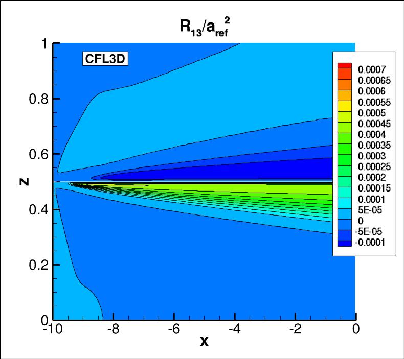 R13 contours for CFL3D near the thin plate