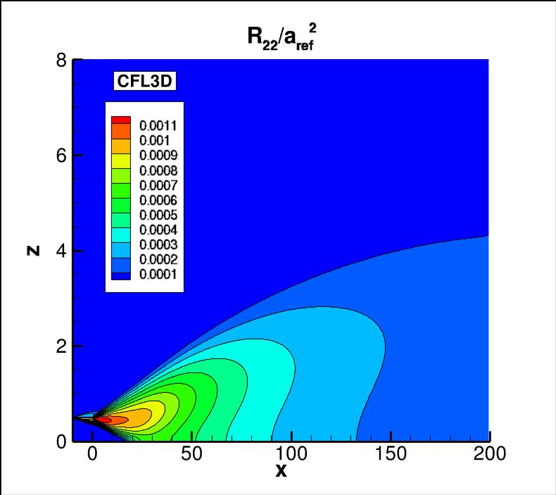 R22 contours for CFL3D in the farfield