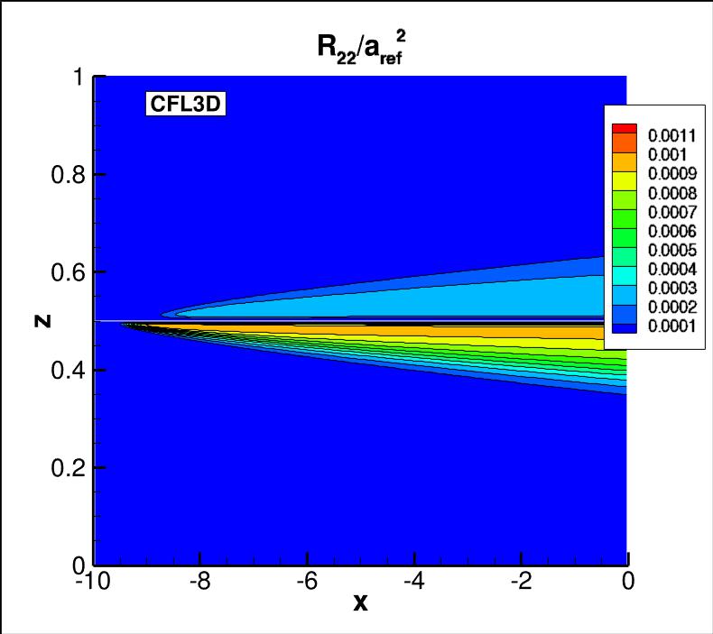 R22 contours for CFL3D near the thin plate