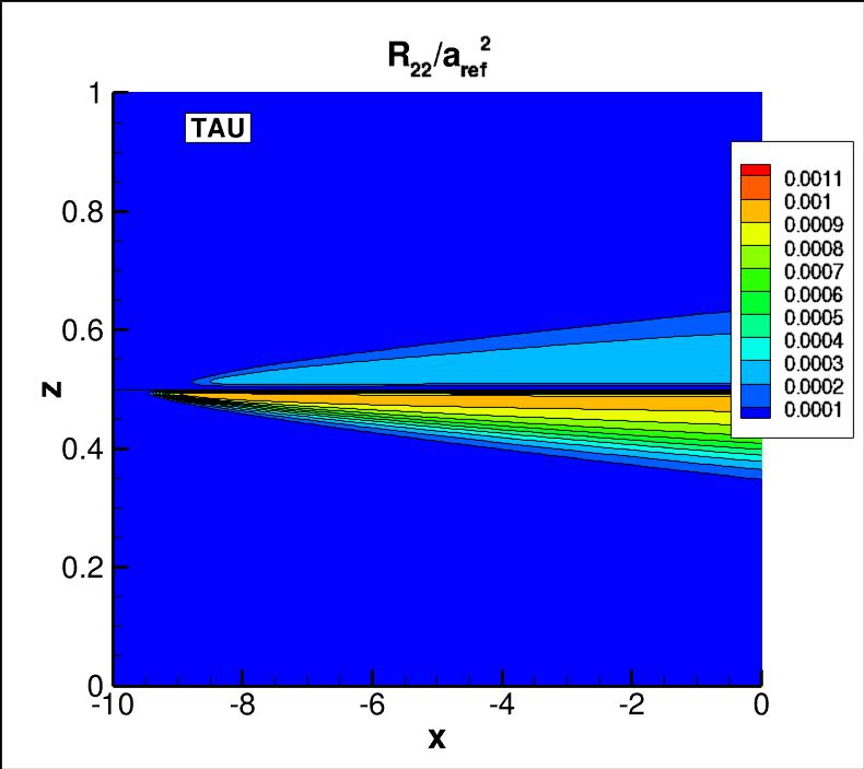 R22 contours for TAU near the thin plate