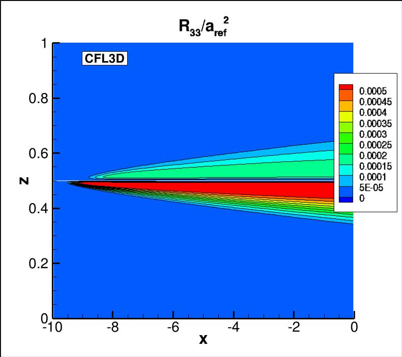 R33 contours for CFL3D near the thin plate