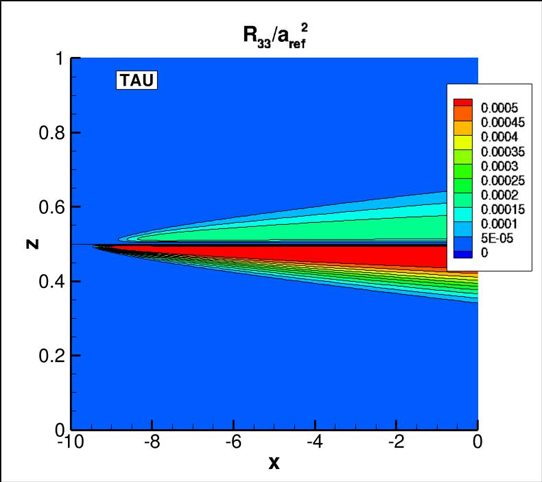R33 contours for TAU near the thin plate