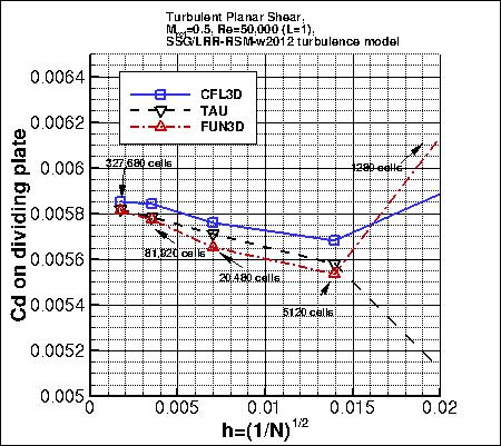 convergence of Cd on thin plate vs h, incl FUN3D