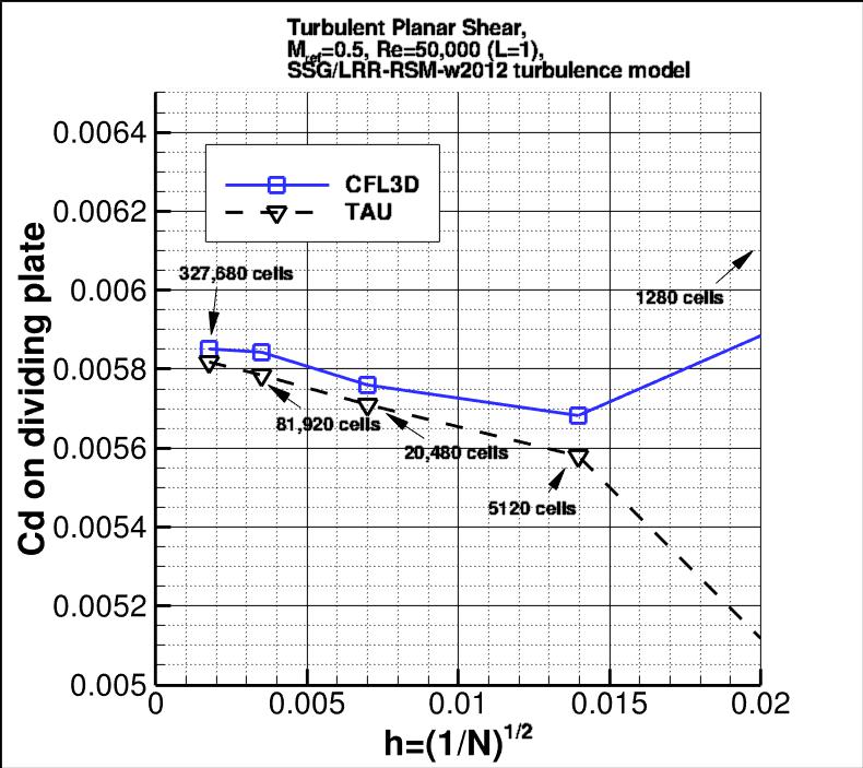 convergence of Cd on thin plate vs h