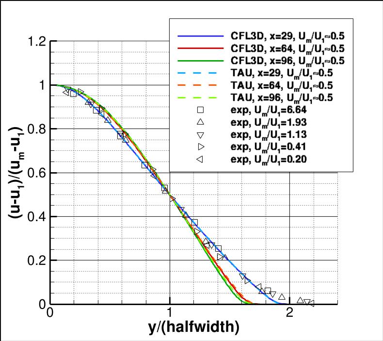 normalized velocity in wake compared to experiment