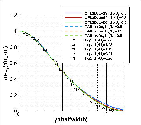 normalized velocity in wake compared to experiment,
    using simple diffusion variant