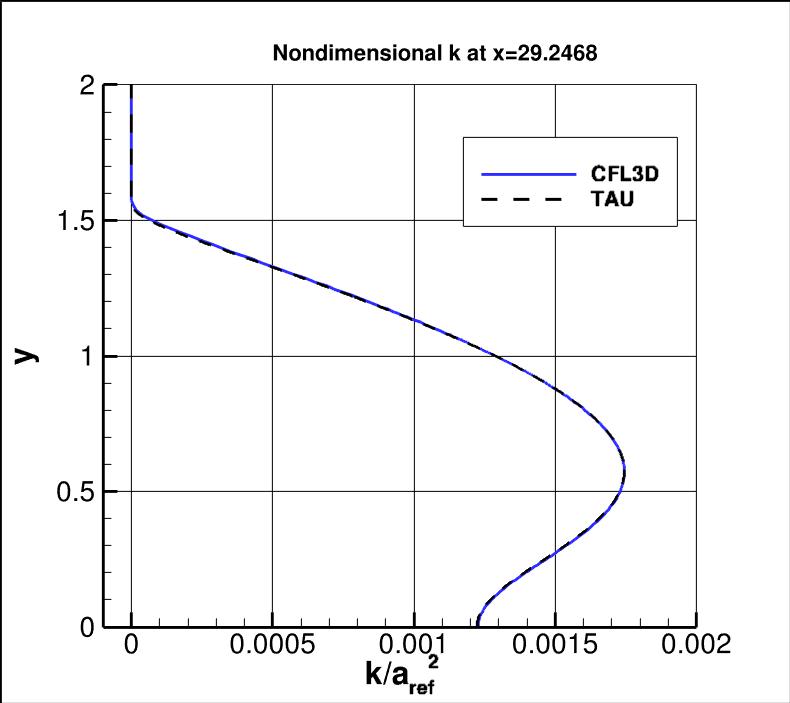 nondimensional k at x=29.2468
