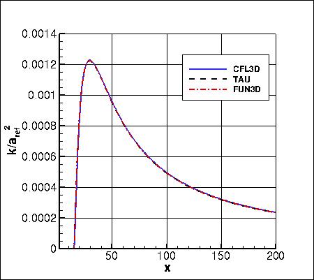 nondimensional k along y=0, incl FUN3D