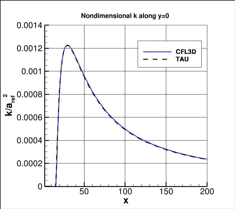 nondimensional k along y=0