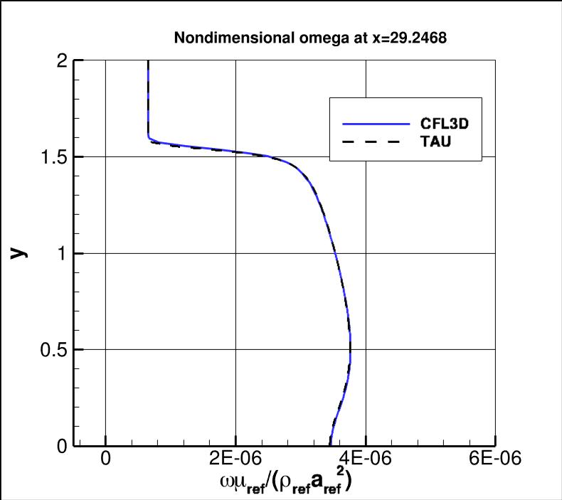 nondimensional omega at x=29.2468