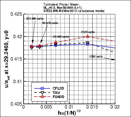 convergence of u-velocity near x=29 vs h, incl FUN3D