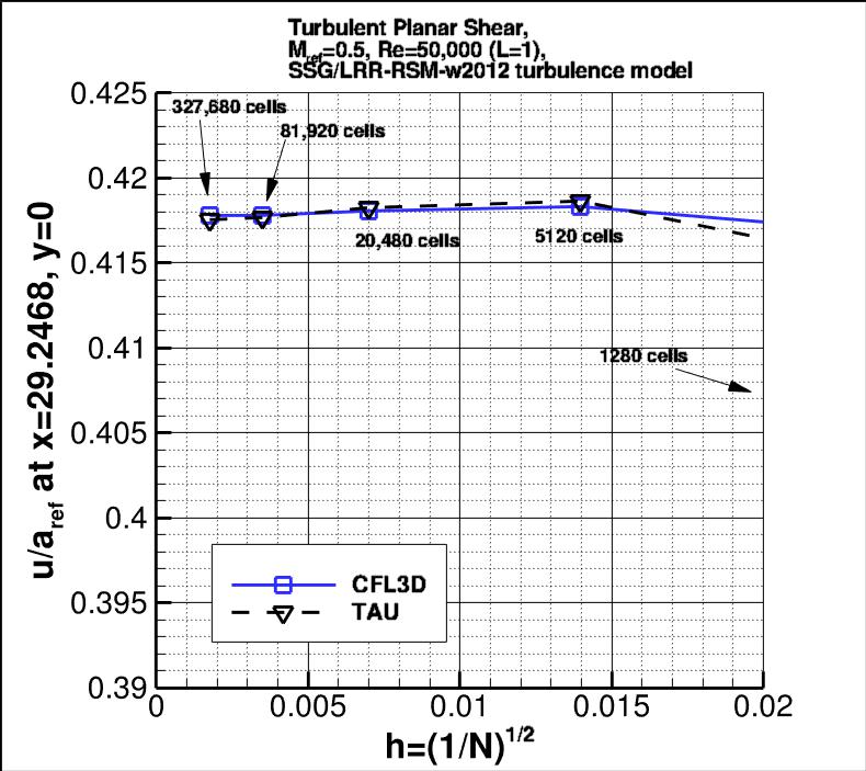 convergence of u-velocity
    near x=29 vs h