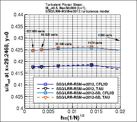effect of simple diffusion variant
    on convergence of u-velocity near x=29 vs h