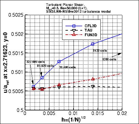 convergence of u-velocity near x=3 vs h, incl FUN3D
