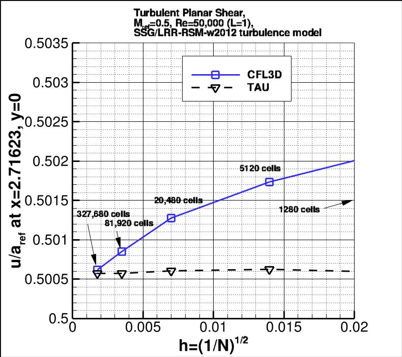 convergence of u-velocity
    near x=3 vs h