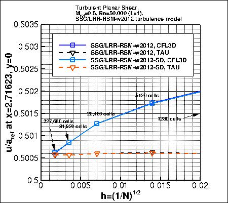 effect of simple diffusion variant
    on convergence of u-velocity near x=3 vs h
