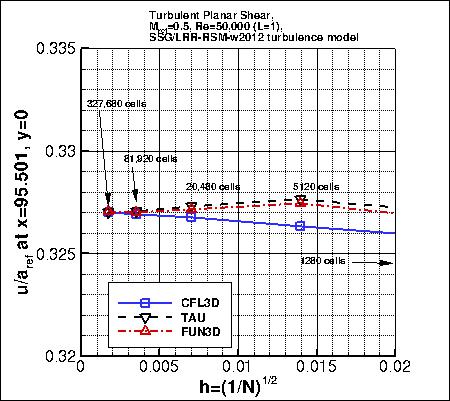 convergence of u-velocity near x=96 vs h, incl FUN3D