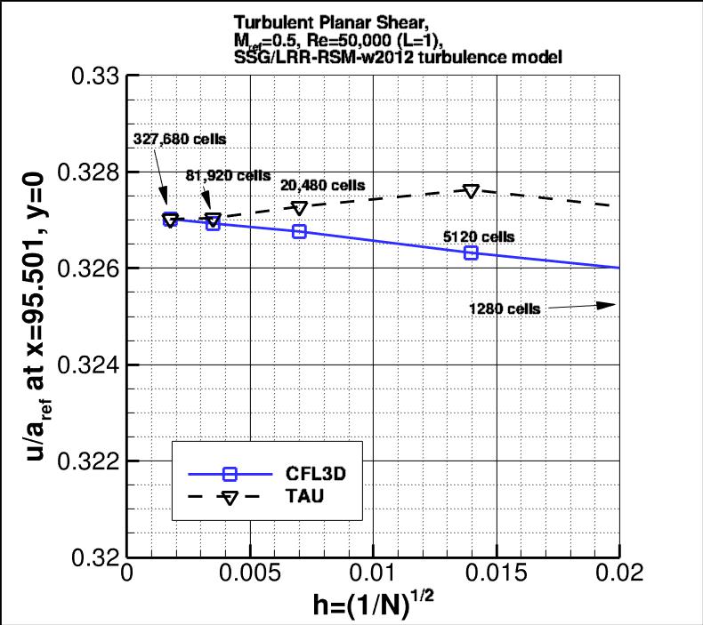 convergence of u-velocity
    near x=96 vs h