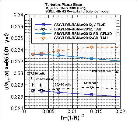 effect of simple diffusion variant
    on convergence of u-velocity near x=963 vs h