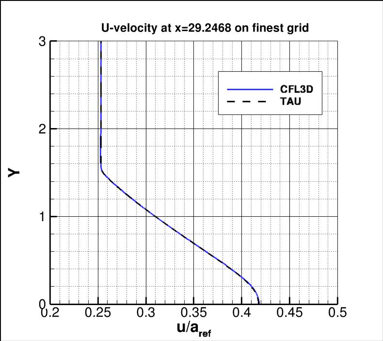 u-velocity along y at
 x=29.2468