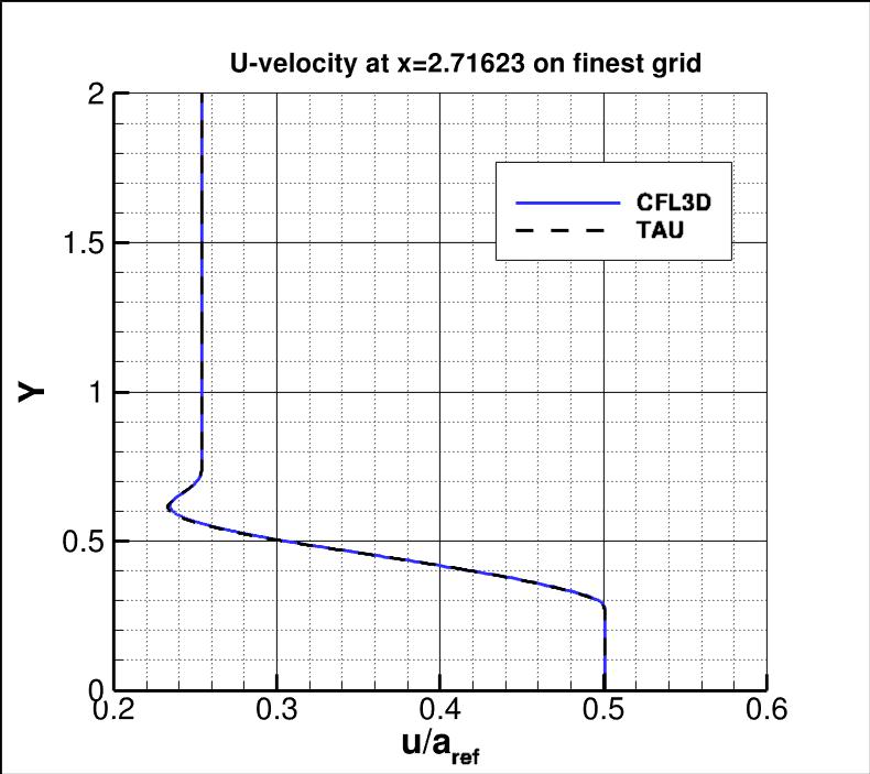 u-velocity along y at
 x=2.71623