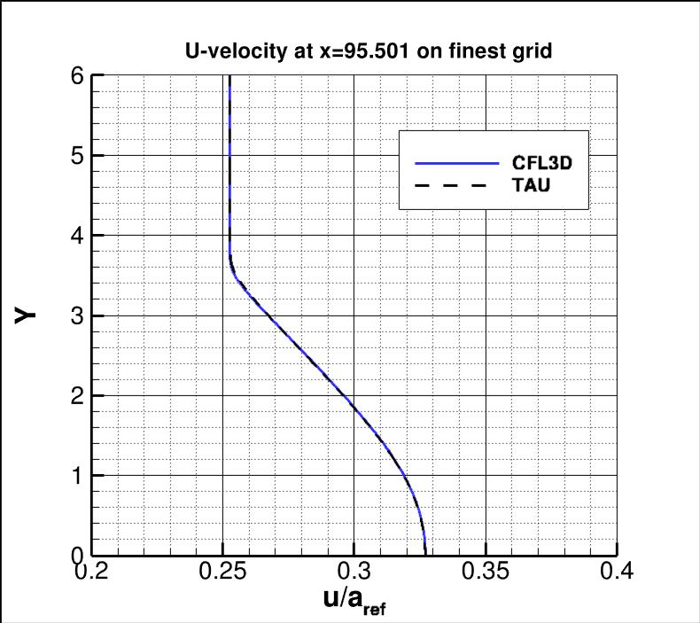 u-velocity along y at
 x=95.501