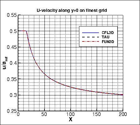 u-velocity along x at y=0, incl FUN3D